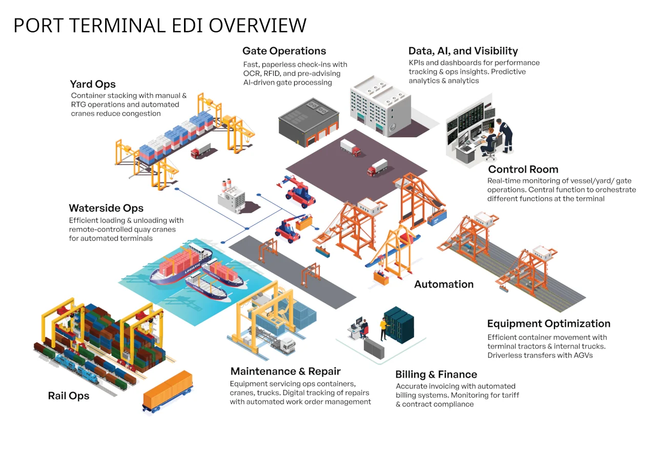 Port Authority EDI Overview