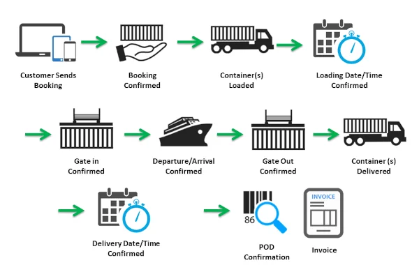 Port Terminal EDI FlowChart